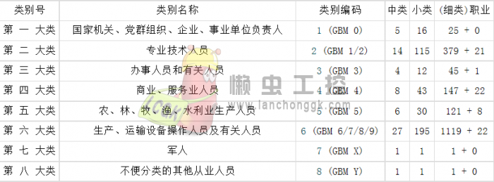 中华人民共和国职业分类目录