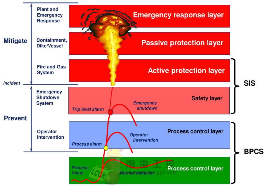 Layers-of-Protection-in-a-BPCS-and-SIS